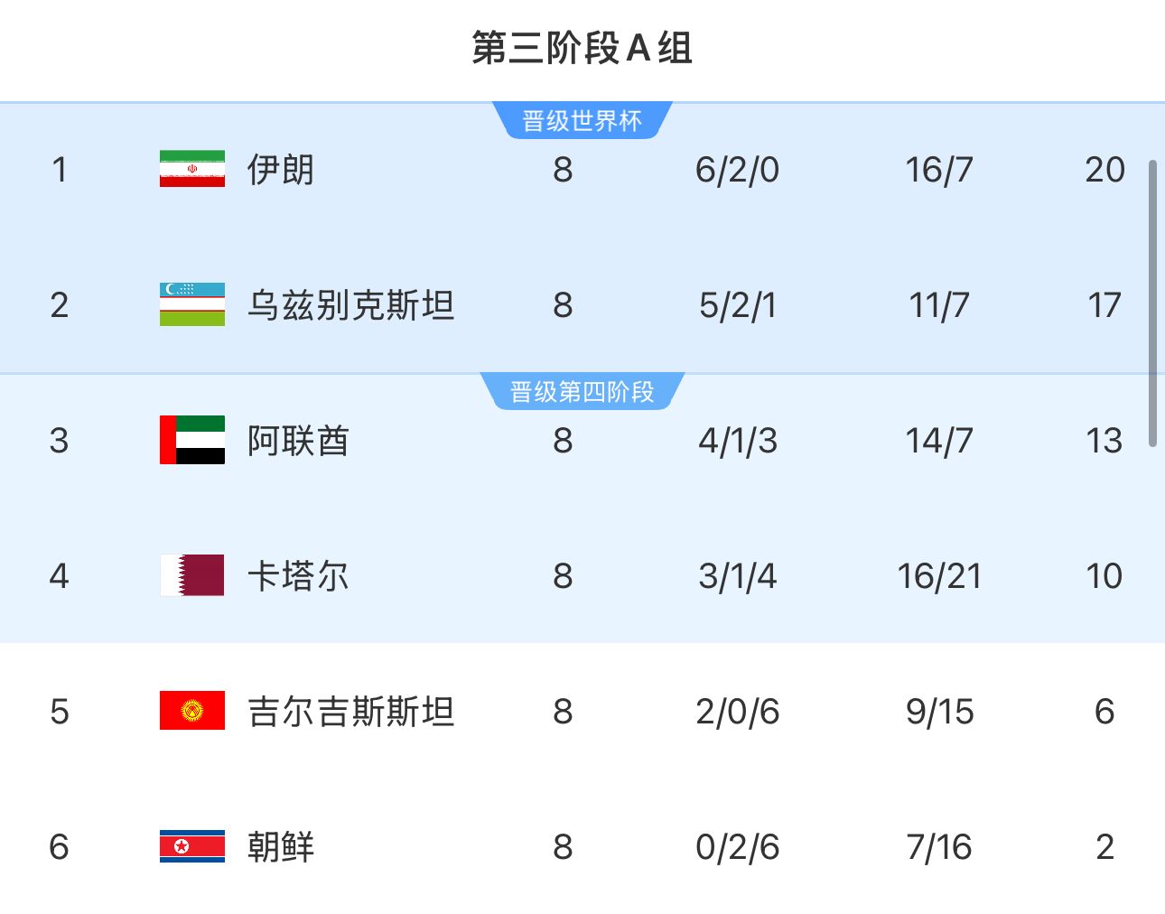 提前2轮出局!朝鲜8轮积2分&净胜球-9,成本届18强赛首支出局球队